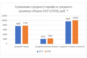 Топливные и сервисные сборы российских авиакомпаний в 2018 году выросли на 13,5% (Вести.Ru)